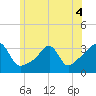 Wickford tide chart for Saturday, June 4, 2022
