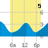 Wickford tide chart for Sunday, June 5, 2022