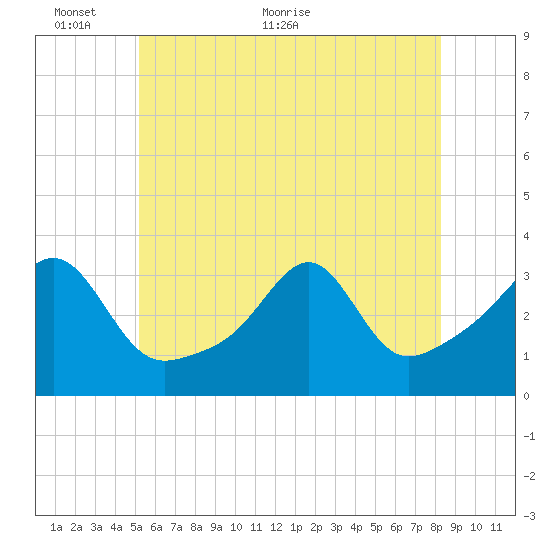 Wickford tide chart for Monday, June 6, 2022