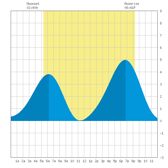 Wickford tide chart for Monday, July 11, 2022