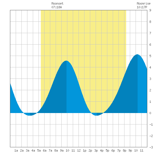 Wickford tide chart for Friday, July 15, 2022
