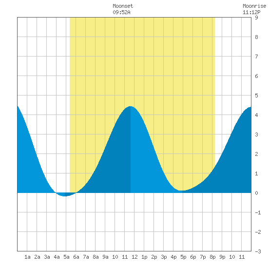 Wickford tide chart for Sunday, July 17, 2022