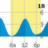Wickford tide chart for Monday, July 18, 2022