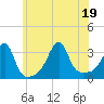 Wickford tide chart for Tuesday, July 19, 2022