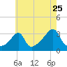 Wickford tide chart for Monday, July 25, 2022