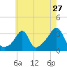 Wickford tide chart for Wednesday, July 27, 2022