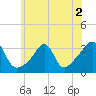 Wickford tide chart for Saturday, July 2, 2022