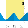 Wickford tide chart for Sunday, July 3, 2022