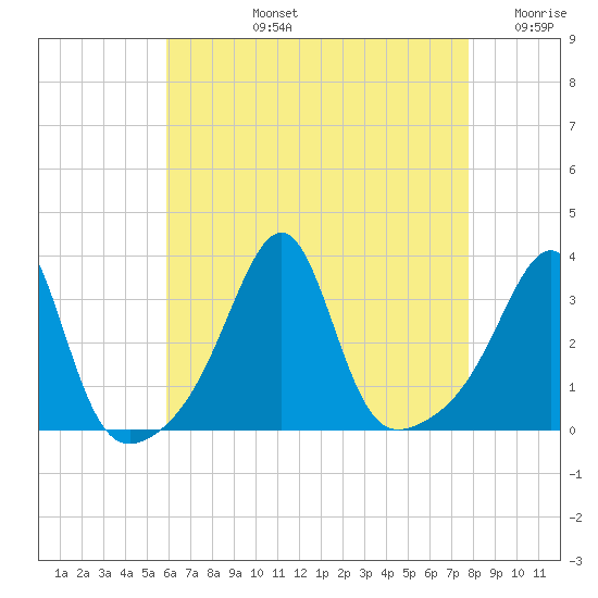 Wickford tide chart for Monday, August 15, 2022