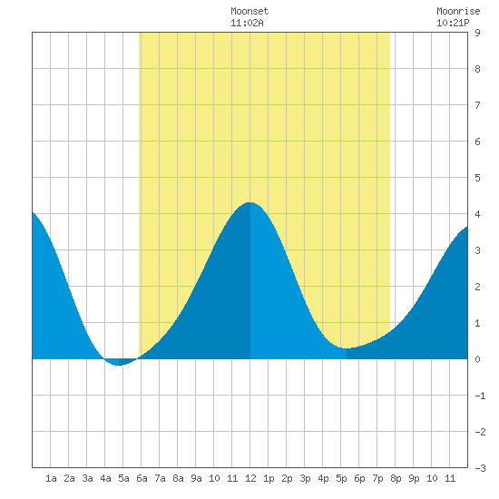 Wickford tide chart for Tuesday, August 16, 2022