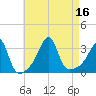 Wickford tide chart for Tuesday, August 16, 2022