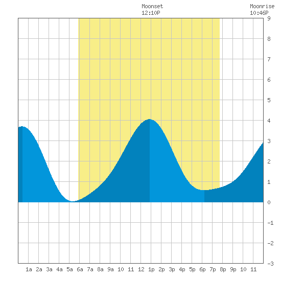 Wickford tide chart for Wednesday, August 17, 2022