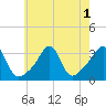Wickford tide chart for Monday, August 1, 2022