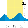 Wickford tide chart for Sunday, August 21, 2022