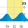 Wickford tide chart for Tuesday, August 23, 2022
