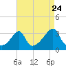 Wickford tide chart for Wednesday, August 24, 2022