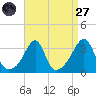 Wickford tide chart for Saturday, August 27, 2022