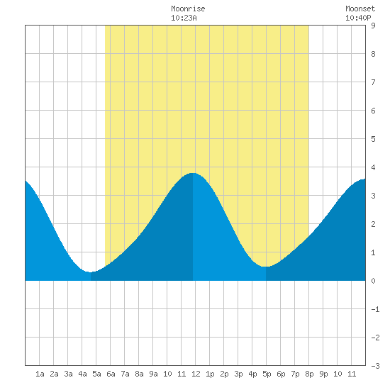 Wickford tide chart for Tuesday, August 2, 2022
