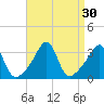 Wickford tide chart for Tuesday, August 30, 2022