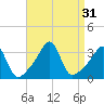 Wickford tide chart for Wednesday, August 31, 2022