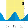 Wickford tide chart for Wednesday, August 3, 2022