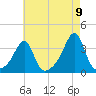 Wickford tide chart for Tuesday, August 9, 2022