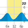 Wickford tide chart for Thursday, September 22, 2022