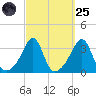 Wickford tide chart for Sunday, September 25, 2022