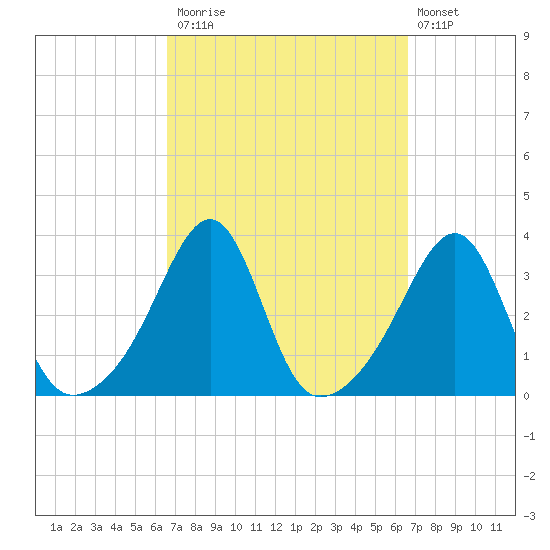 Wickford tide chart for Monday, September 26, 2022