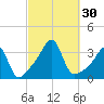 Wickford tide chart for Friday, September 30, 2022