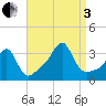 Wickford tide chart for Saturday, September 3, 2022