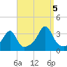 Wickford tide chart for Monday, September 5, 2022