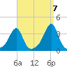 Wickford tide chart for Wednesday, September 7, 2022