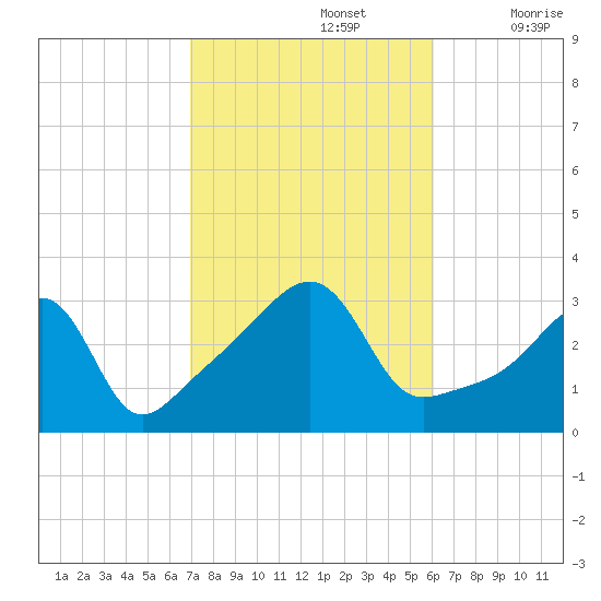 Wickford tide chart for Saturday, October 15, 2022