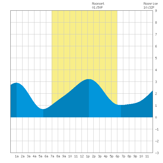 Wickford tide chart for Sunday, October 16, 2022