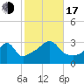 Wickford tide chart for Monday, October 17, 2022