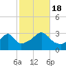 Wickford tide chart for Tuesday, October 18, 2022