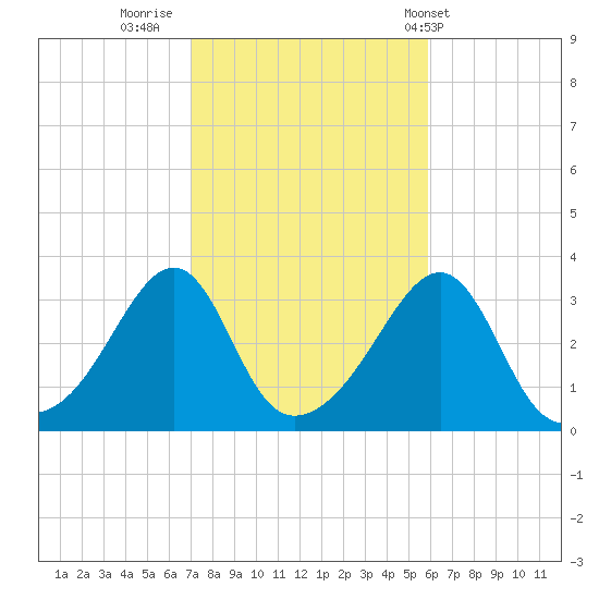 Wickford tide chart for Saturday, October 22, 2022