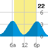 Wickford tide chart for Saturday, October 22, 2022