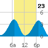 Wickford tide chart for Sunday, October 23, 2022
