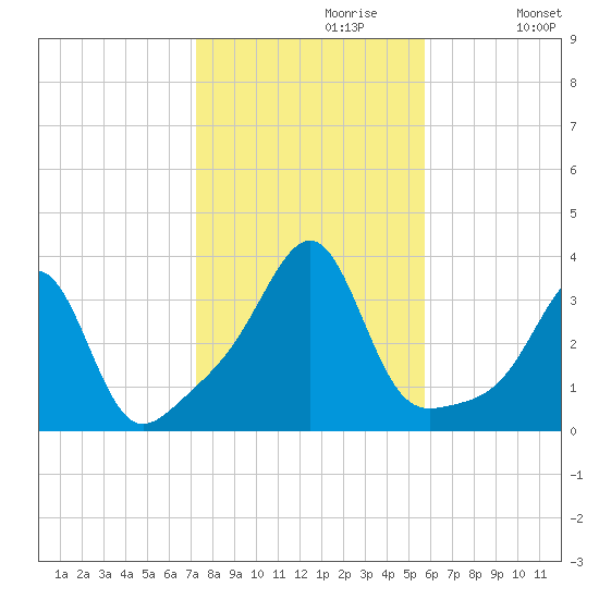 Wickford tide chart for Sunday, October 30, 2022