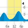 Wickford tide chart for Tuesday, October 4, 2022