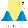 Wickford tide chart for Friday, October 7, 2022