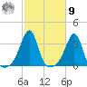 Wickford tide chart for Sunday, October 9, 2022