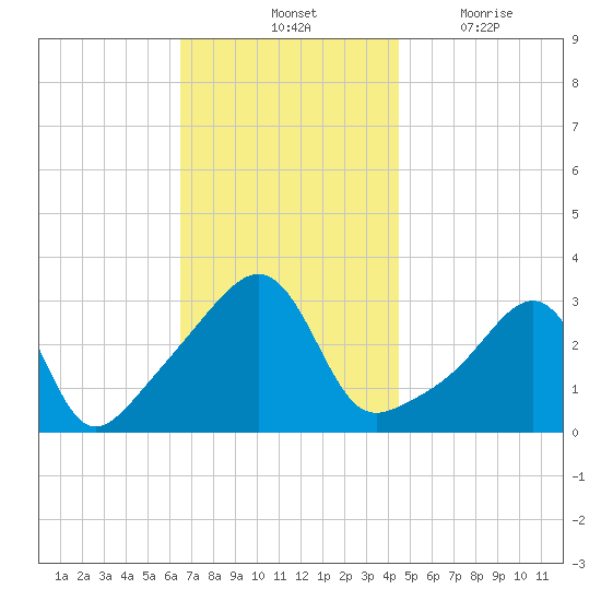 Wickford tide chart for Saturday, November 12, 2022