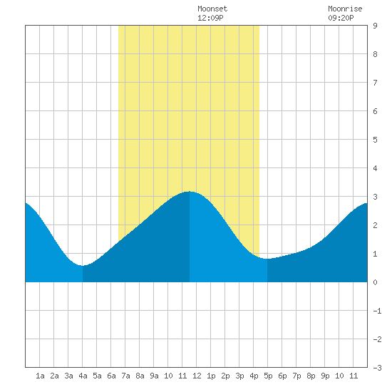 Wickford tide chart for Monday, November 14, 2022