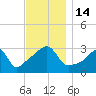 Wickford tide chart for Monday, November 14, 2022
