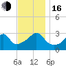 Wickford tide chart for Wednesday, November 16, 2022