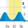 Wickford tide chart for Thursday, November 3, 2022