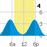 Wickford tide chart for Friday, November 4, 2022